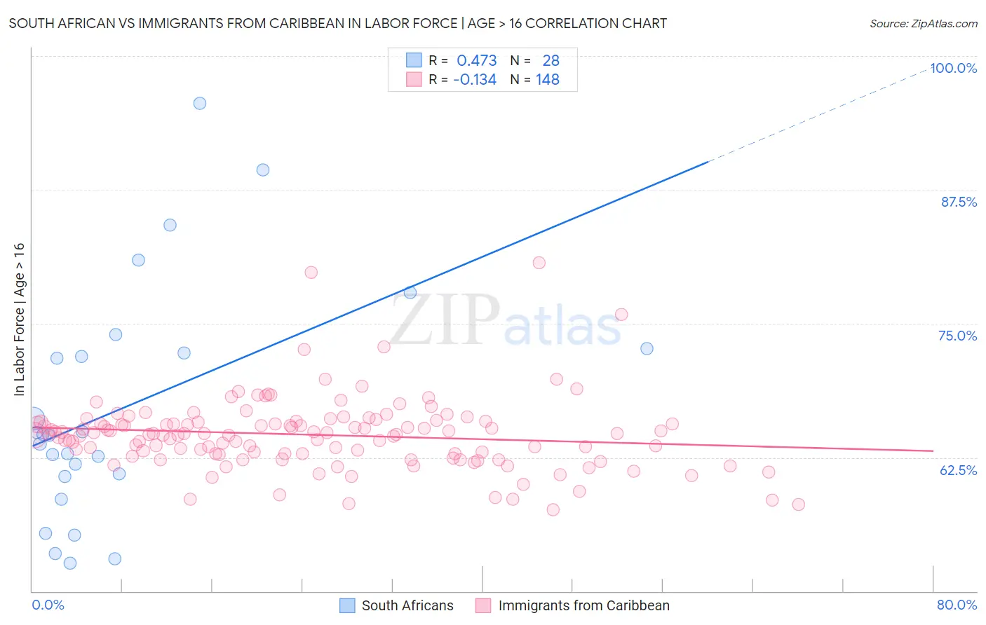 South African vs Immigrants from Caribbean In Labor Force | Age > 16