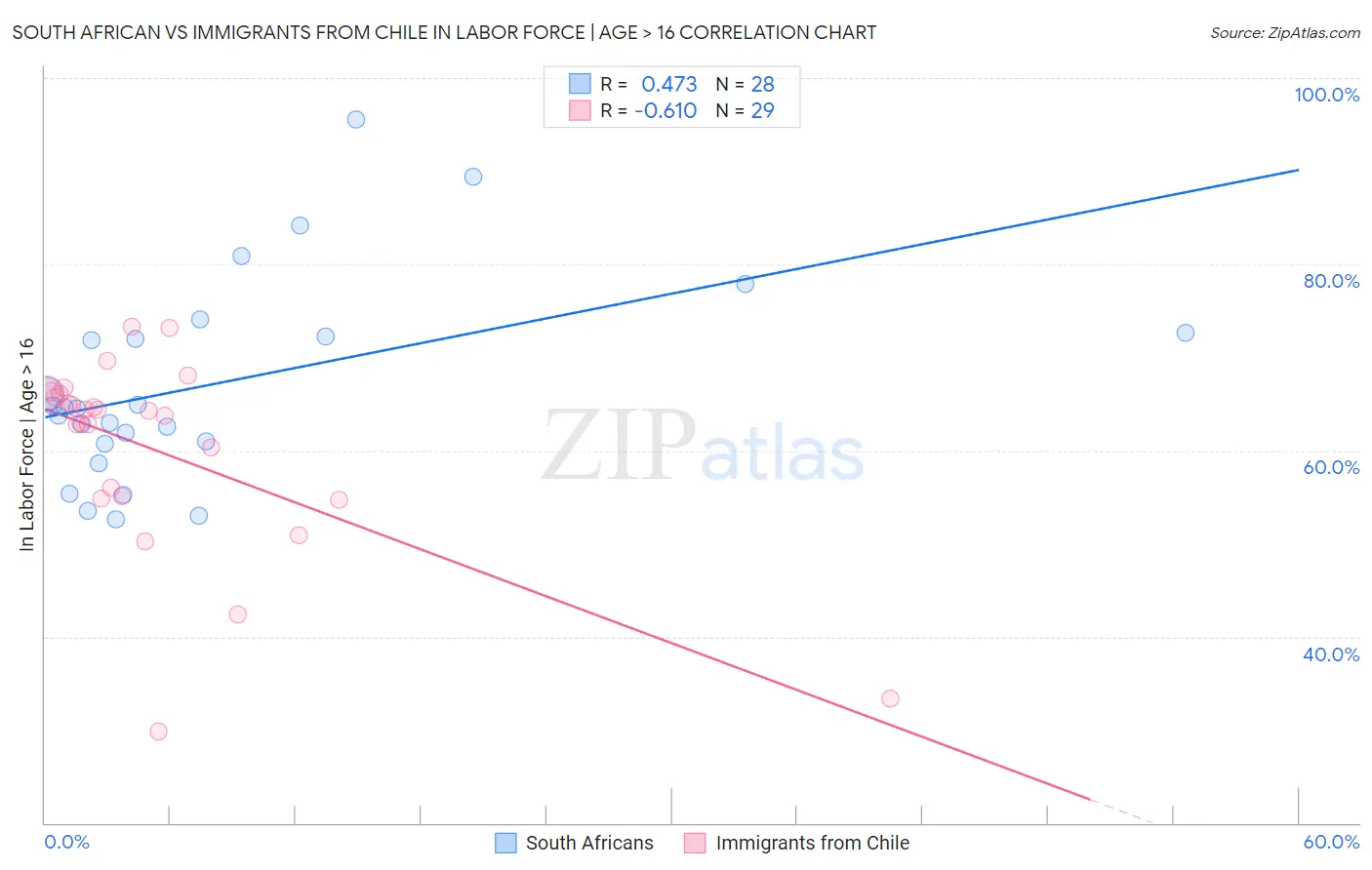 South African vs Immigrants from Chile In Labor Force | Age > 16