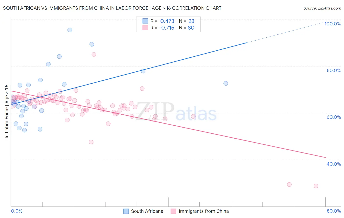 South African vs Immigrants from China In Labor Force | Age > 16