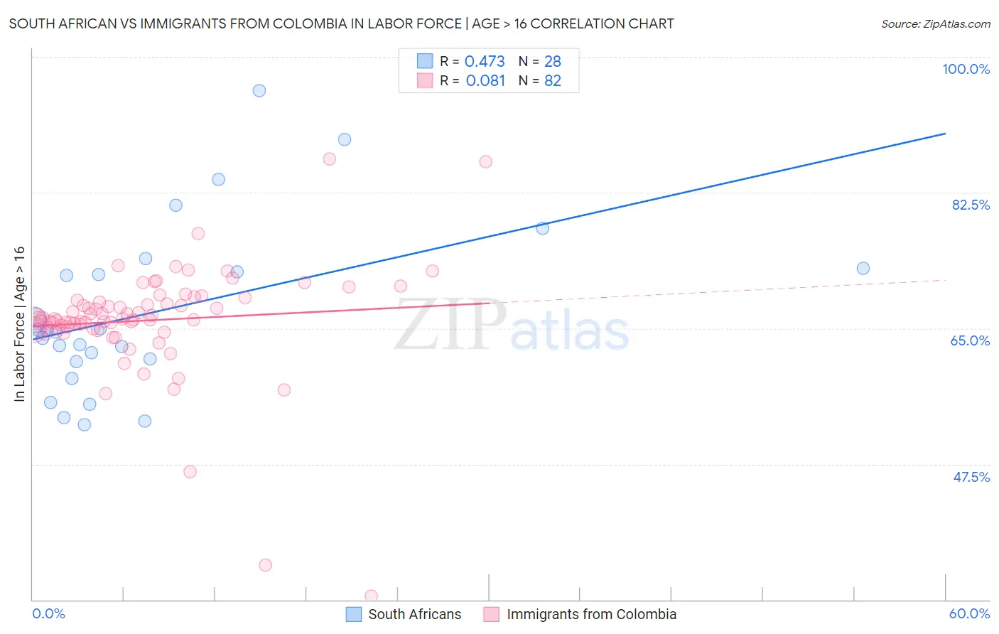 South African vs Immigrants from Colombia In Labor Force | Age > 16