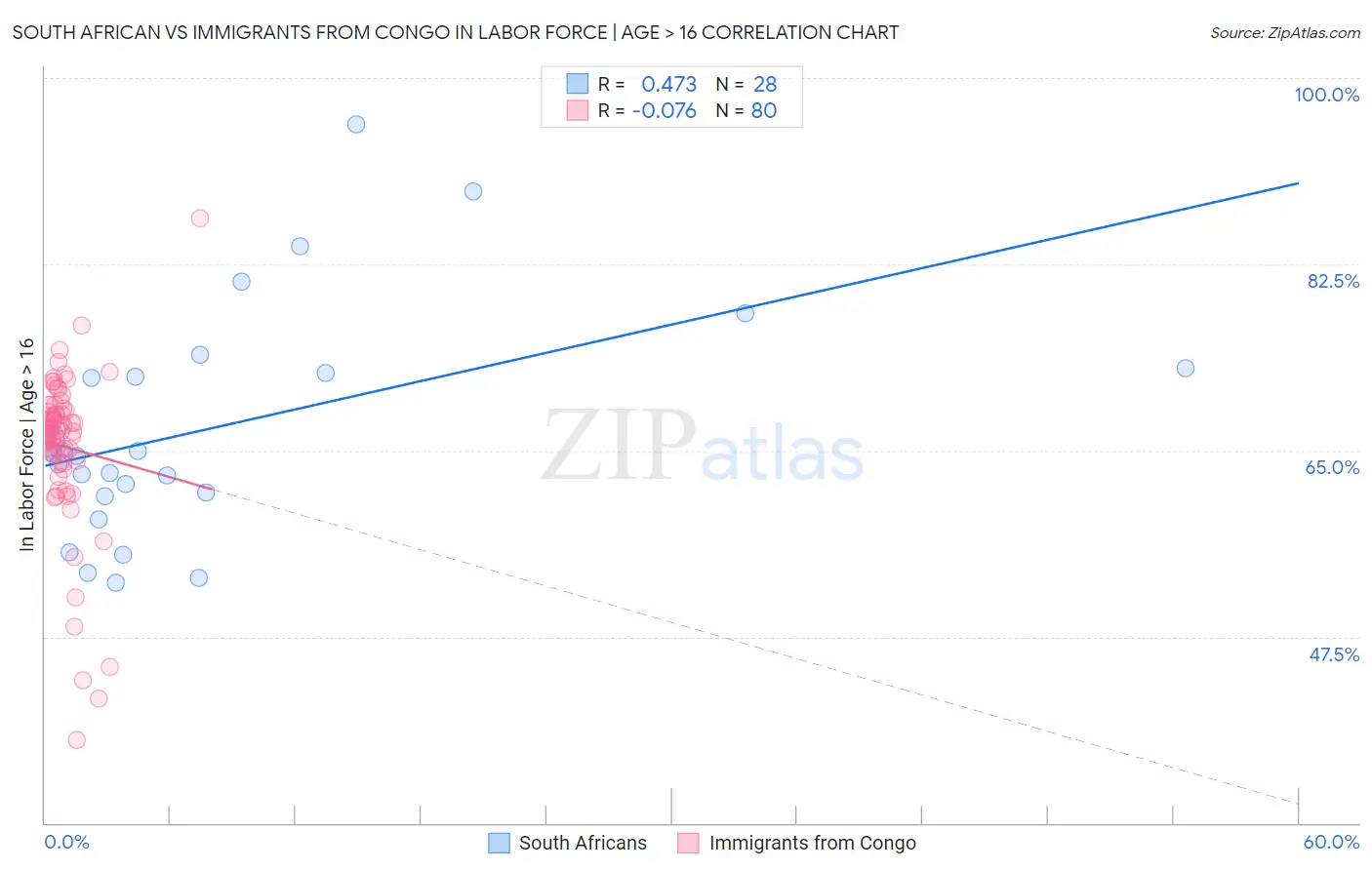 South African vs Immigrants from Congo In Labor Force | Age > 16