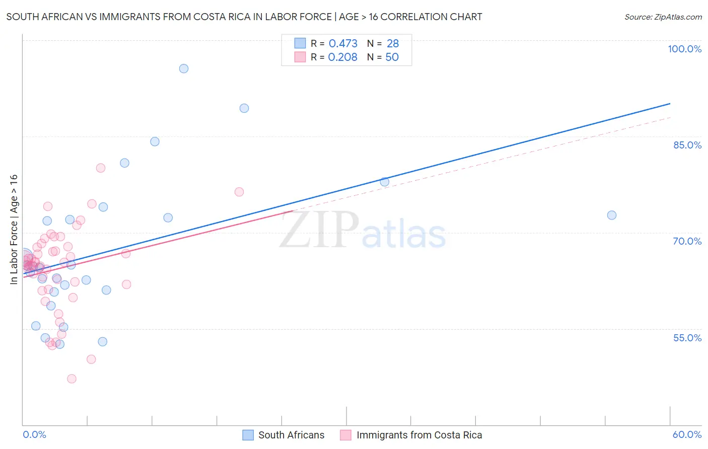 South African vs Immigrants from Costa Rica In Labor Force | Age > 16