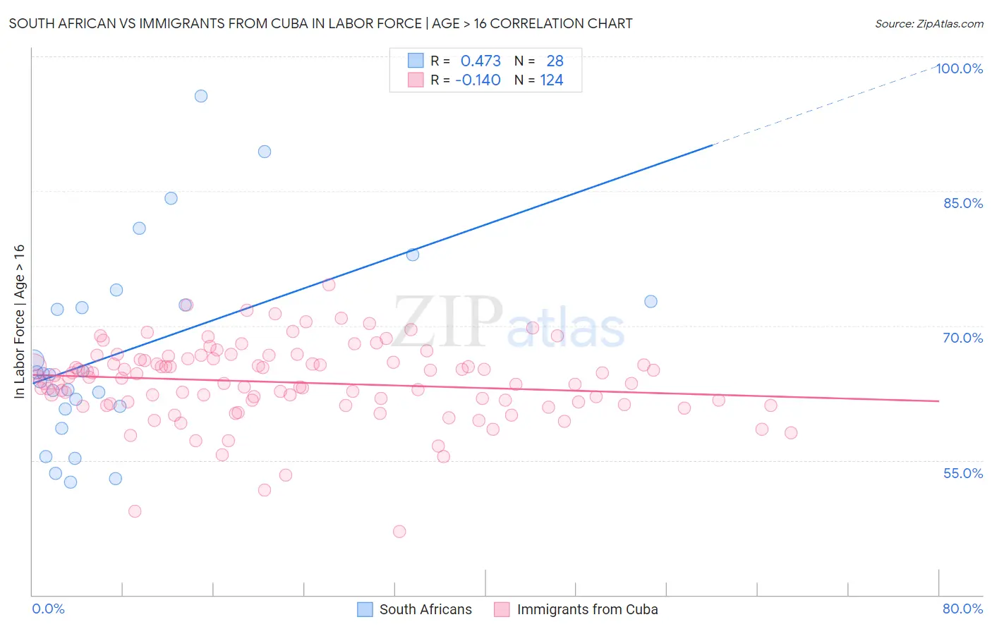 South African vs Immigrants from Cuba In Labor Force | Age > 16