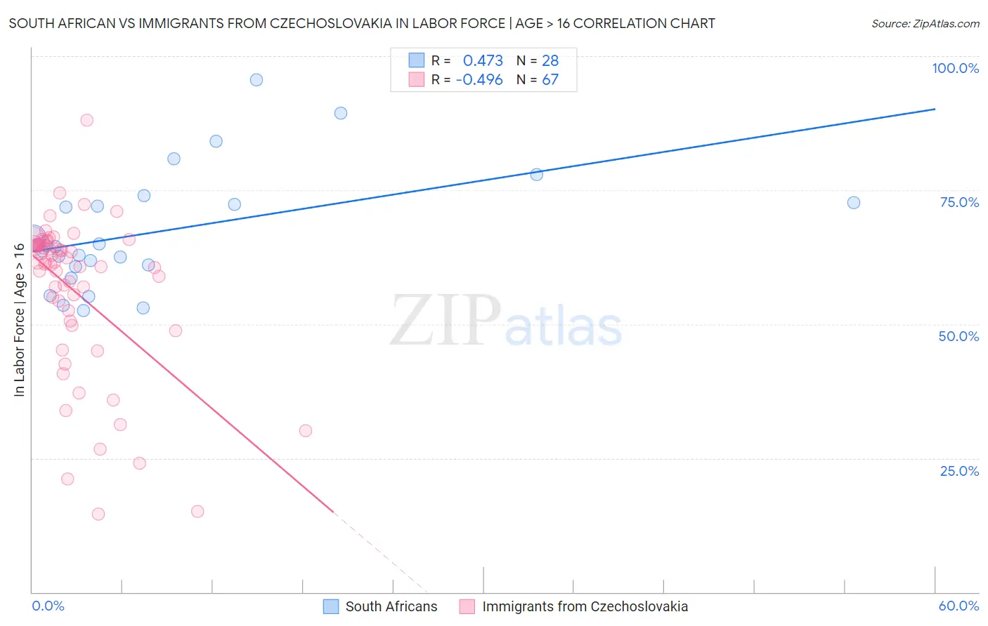 South African vs Immigrants from Czechoslovakia In Labor Force | Age > 16