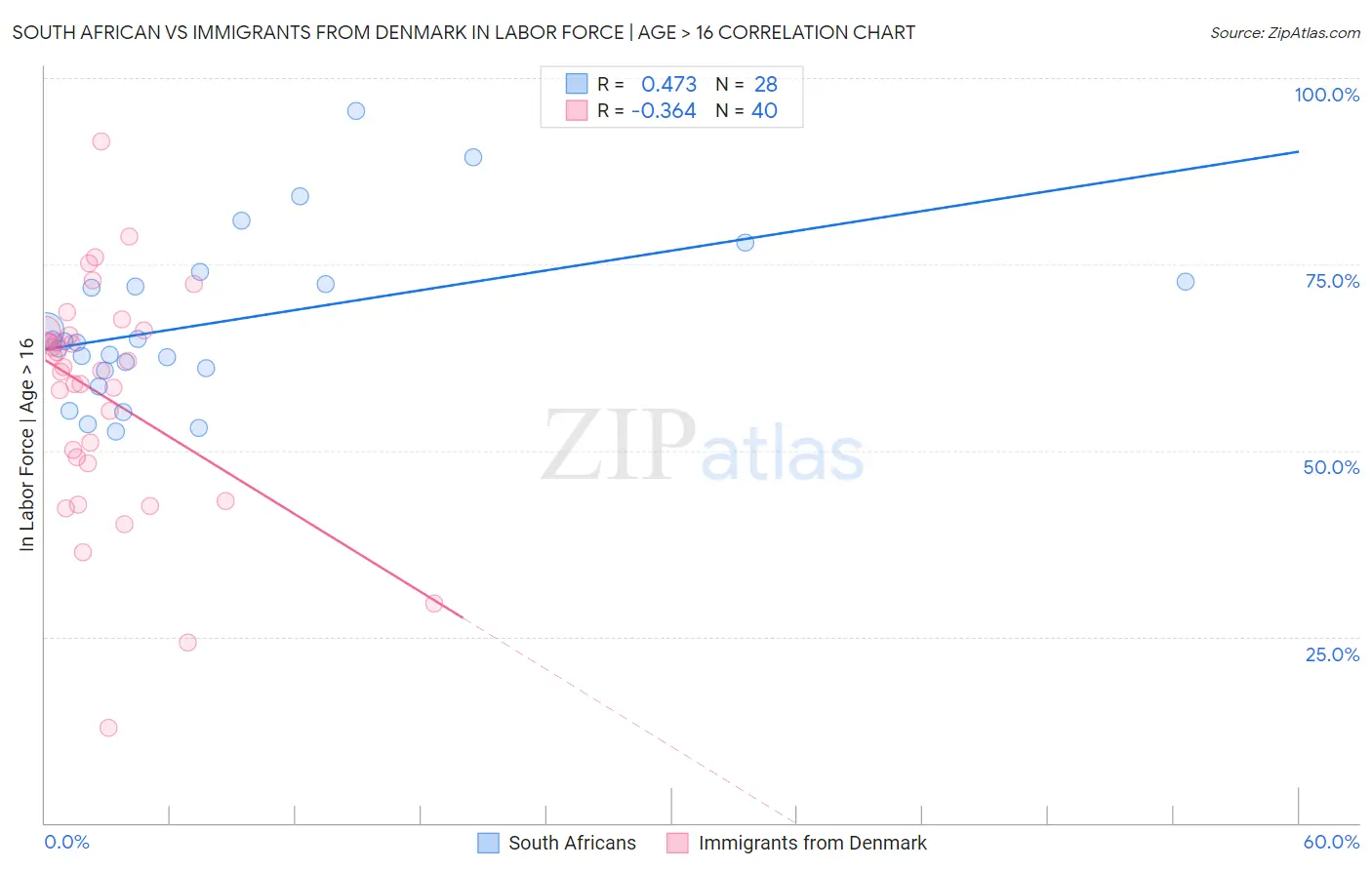 South African vs Immigrants from Denmark In Labor Force | Age > 16