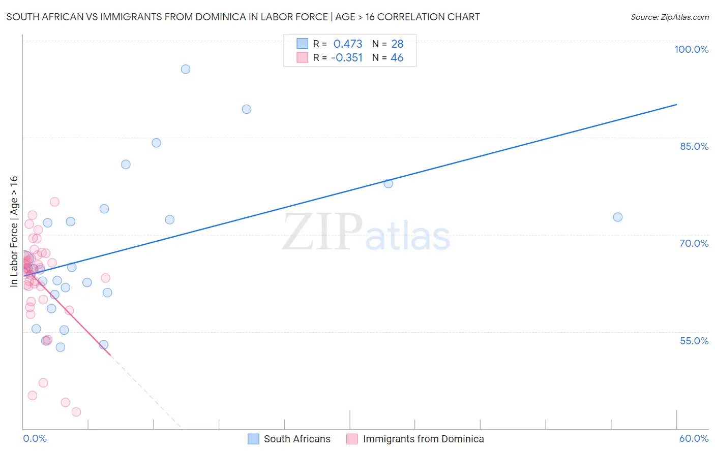 South African vs Immigrants from Dominica In Labor Force | Age > 16