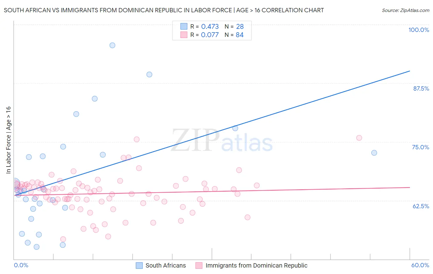 South African vs Immigrants from Dominican Republic In Labor Force | Age > 16