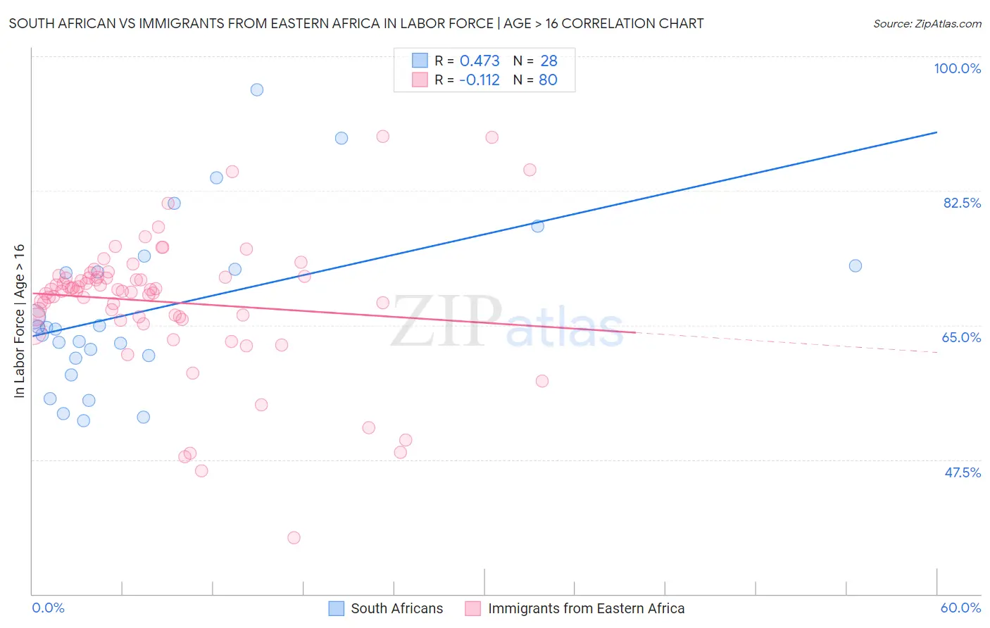 South African vs Immigrants from Eastern Africa In Labor Force | Age > 16