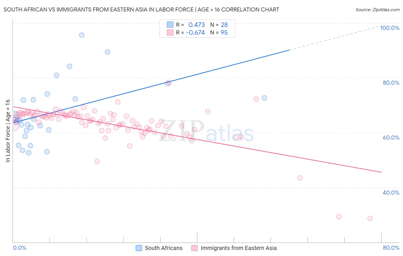 South African vs Immigrants from Eastern Asia In Labor Force | Age > 16