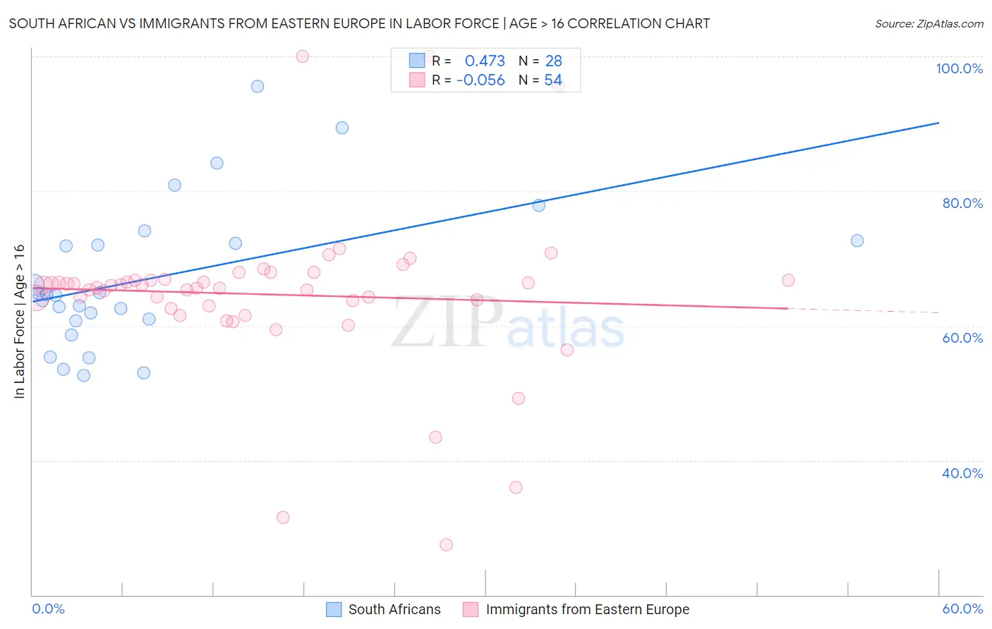 South African vs Immigrants from Eastern Europe In Labor Force | Age > 16