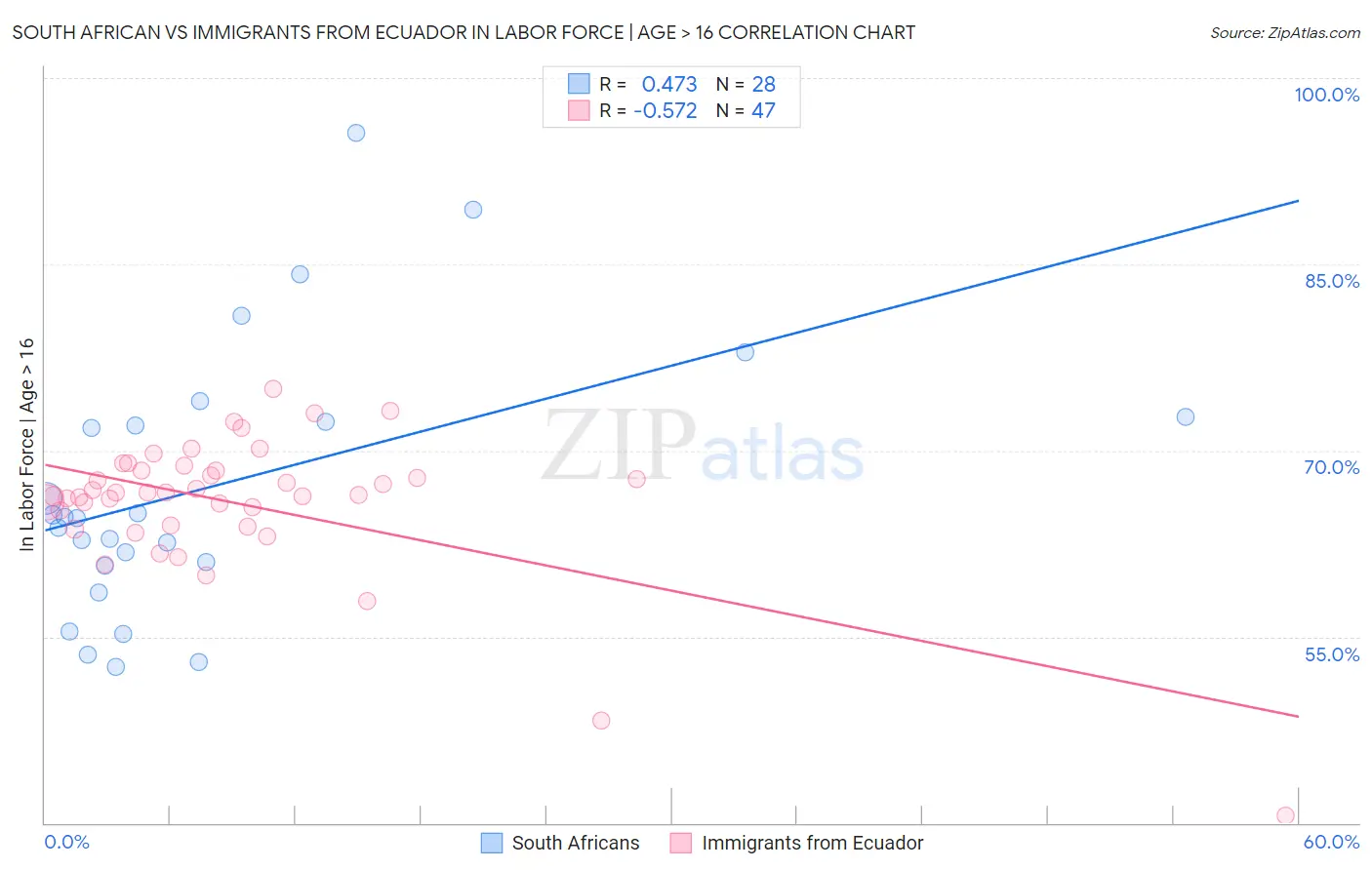 South African vs Immigrants from Ecuador In Labor Force | Age > 16