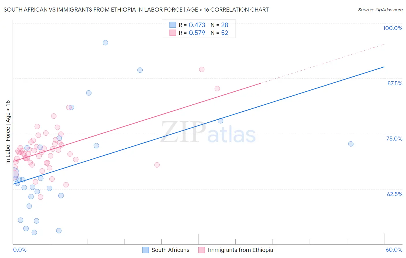 South African vs Immigrants from Ethiopia In Labor Force | Age > 16