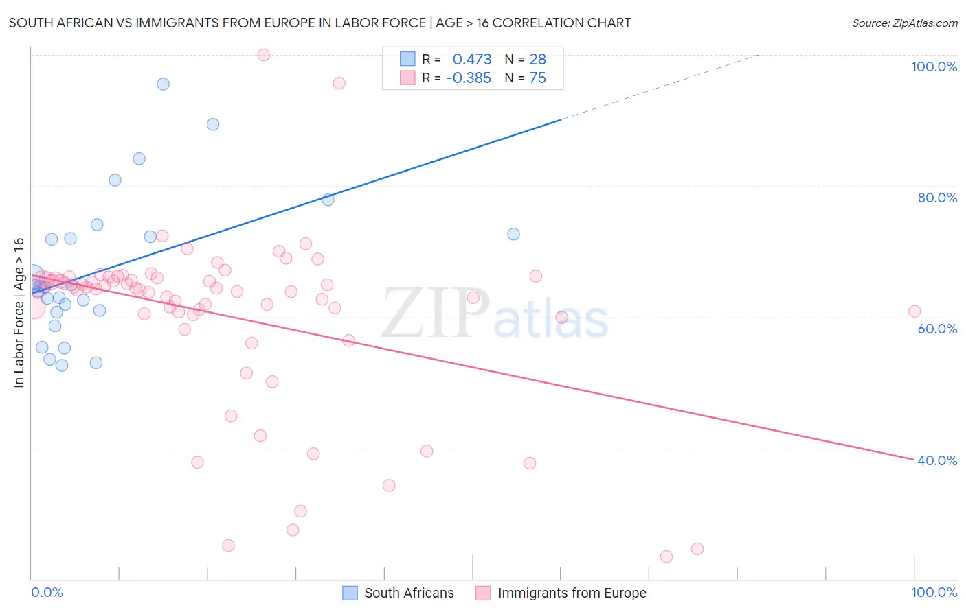 South African vs Immigrants from Europe In Labor Force | Age > 16