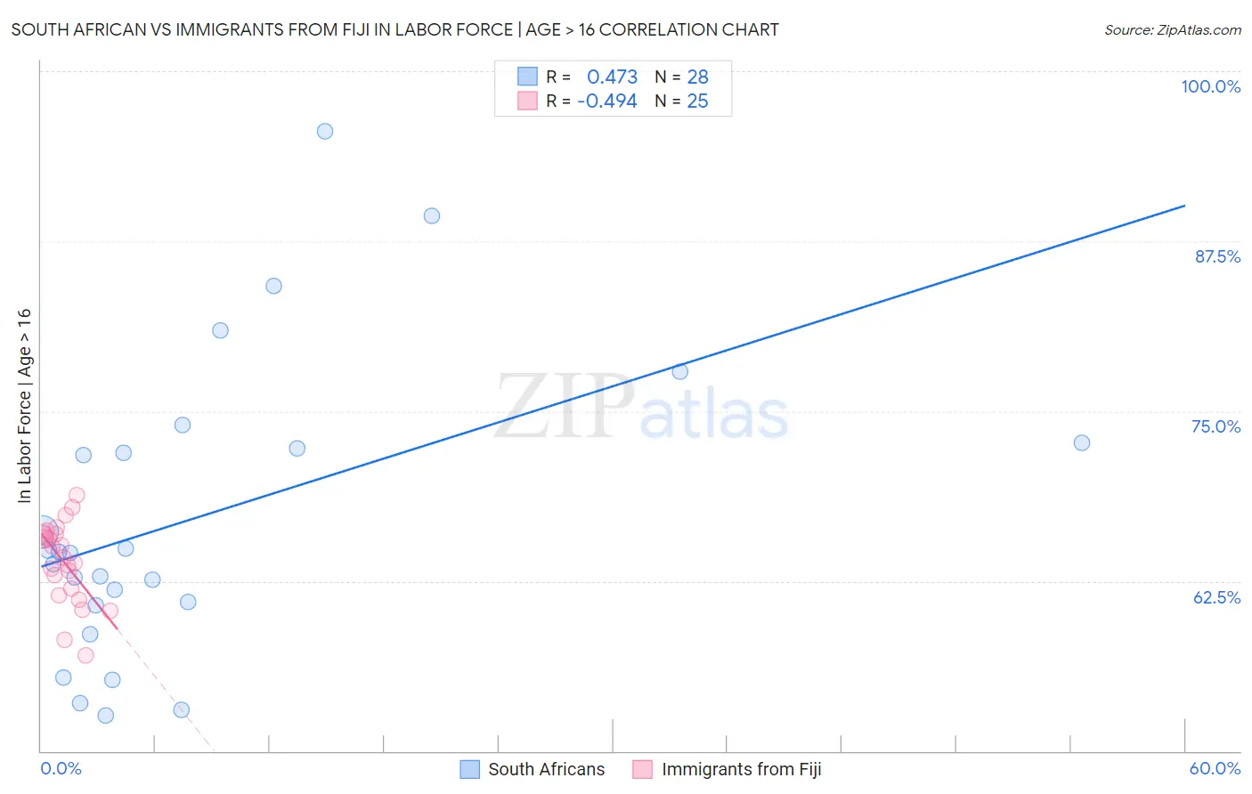 South African vs Immigrants from Fiji In Labor Force | Age > 16