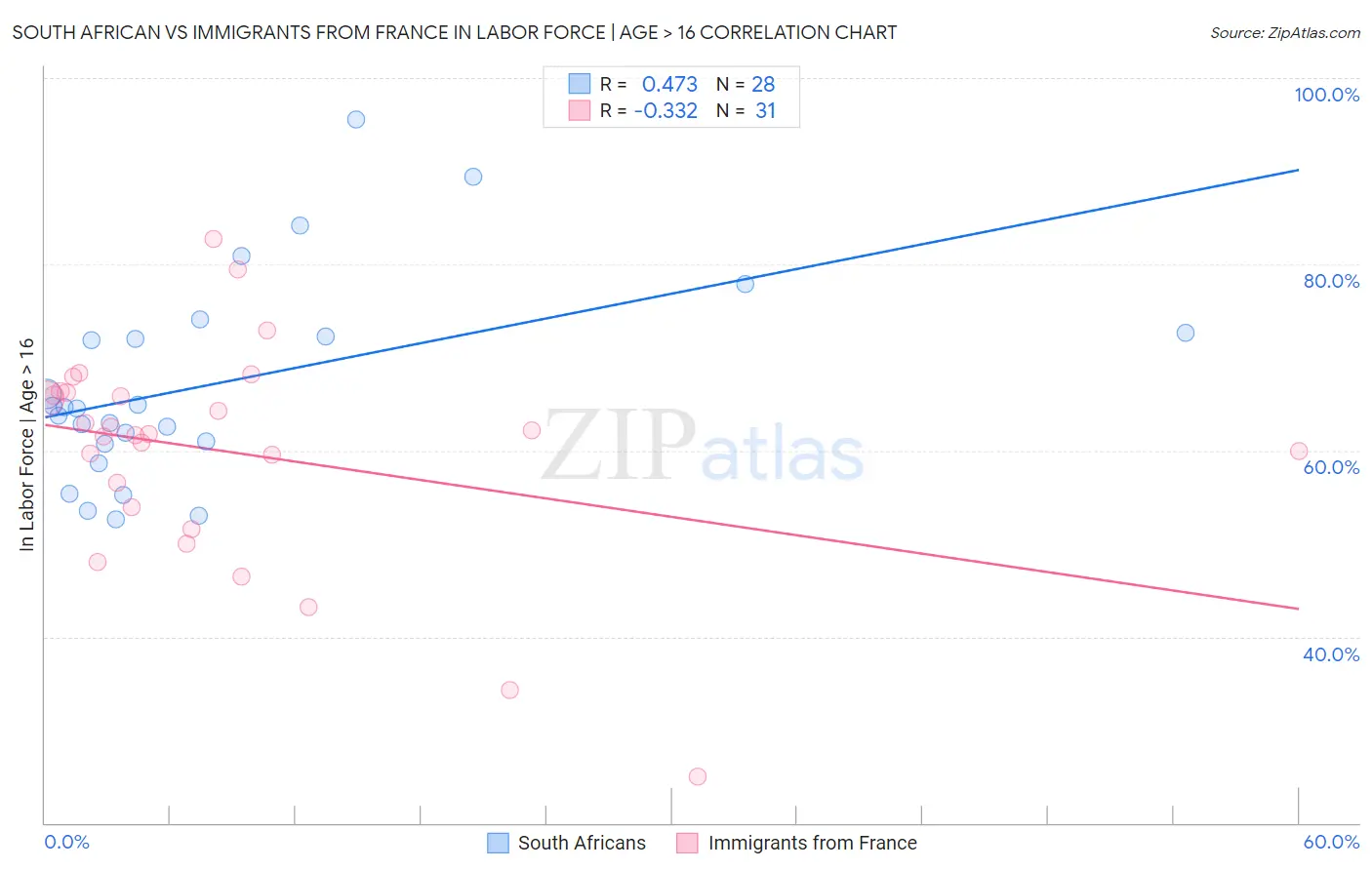 South African vs Immigrants from France In Labor Force | Age > 16