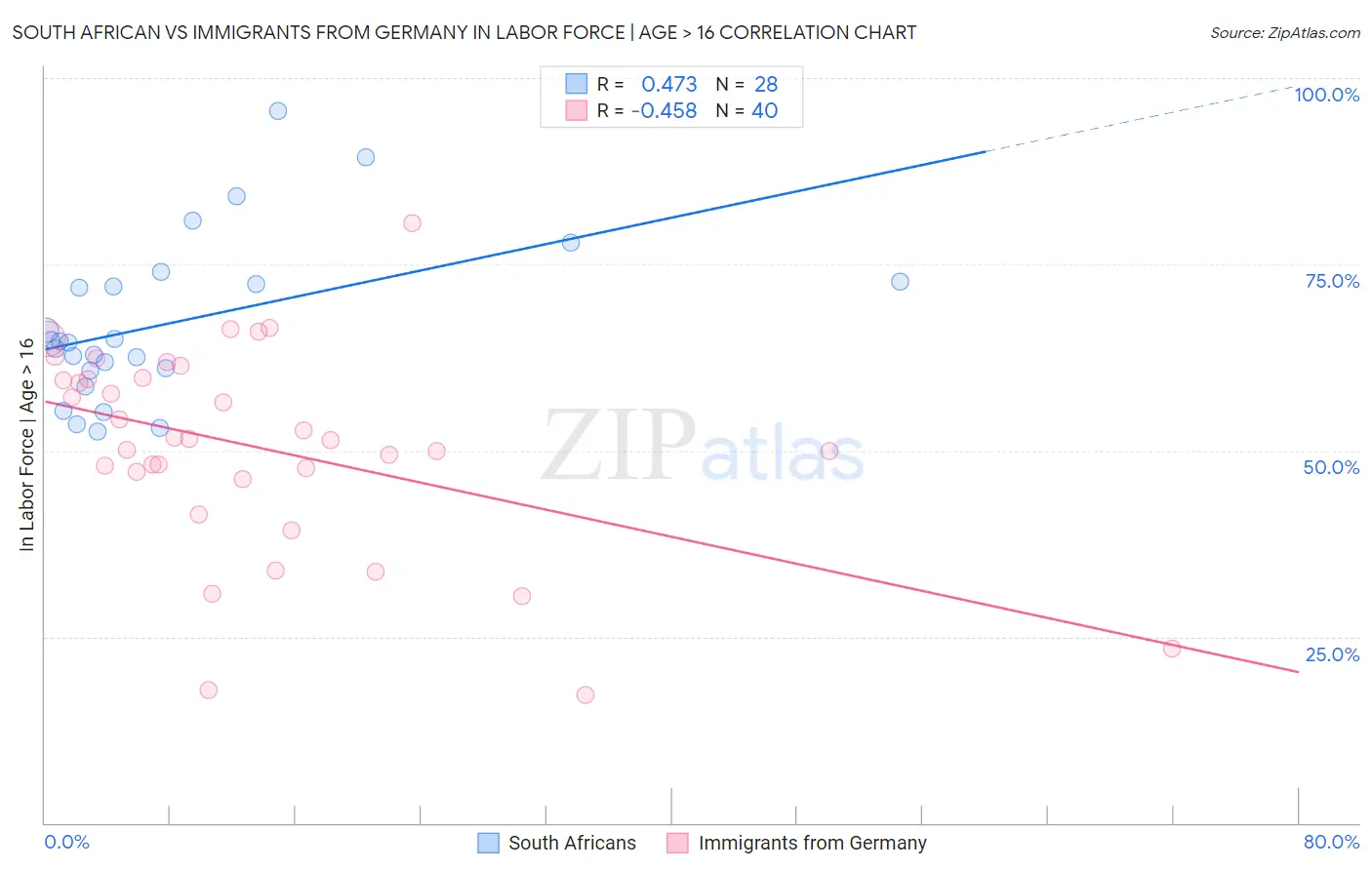 South African vs Immigrants from Germany In Labor Force | Age > 16