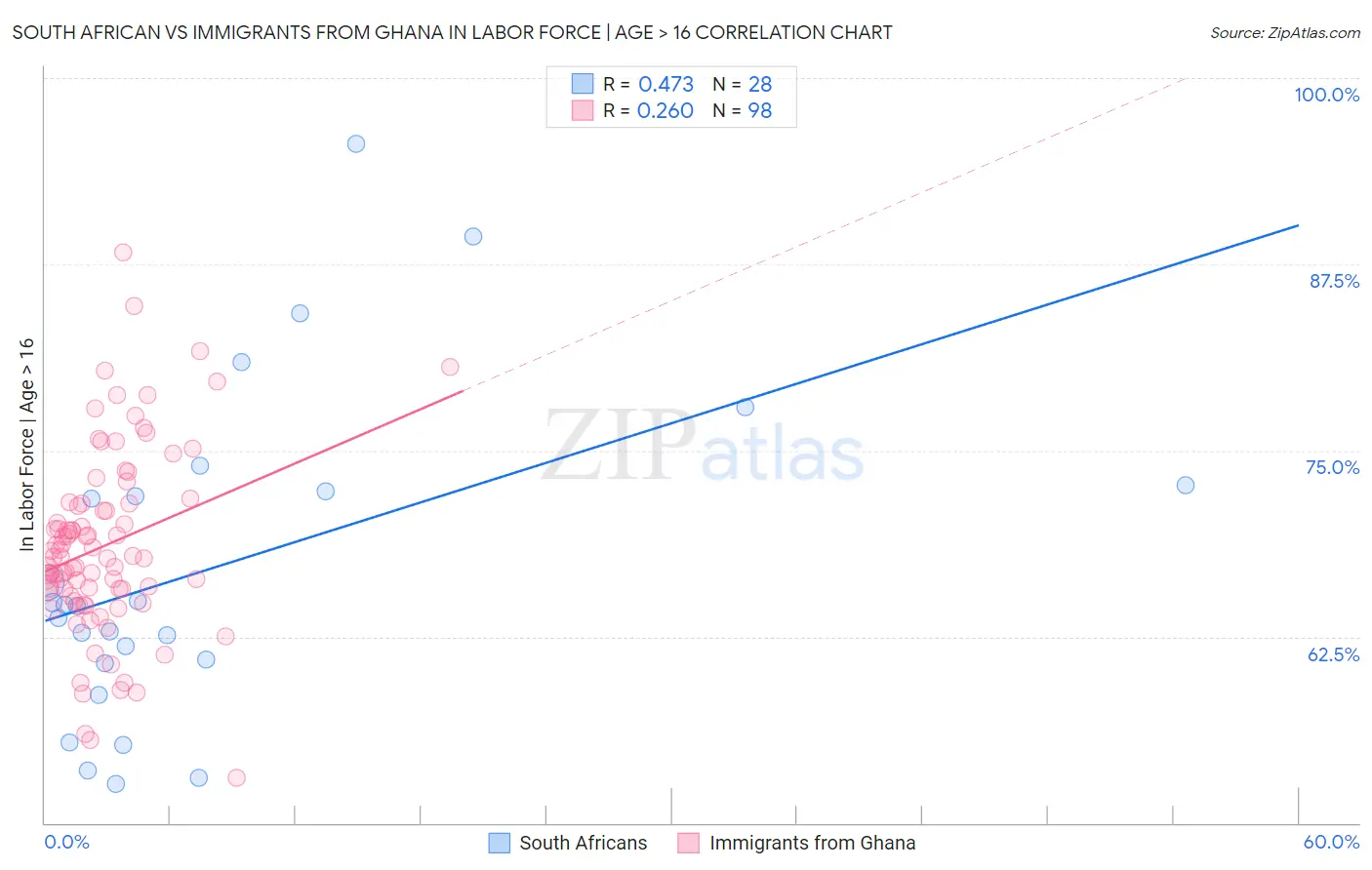 South African vs Immigrants from Ghana In Labor Force | Age > 16