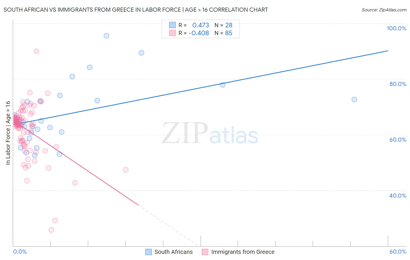 South African vs Immigrants from Greece In Labor Force | Age > 16