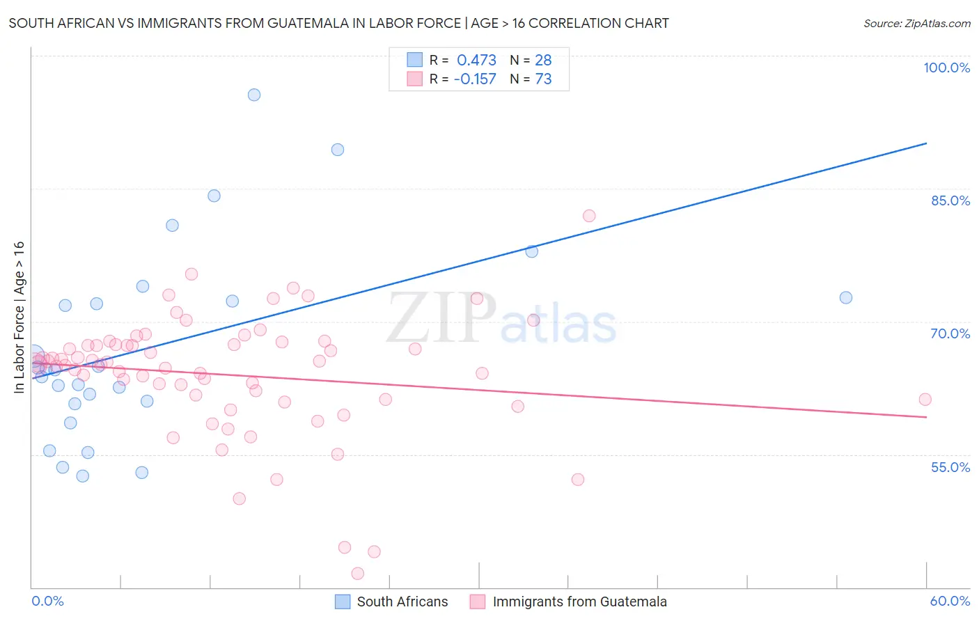 South African vs Immigrants from Guatemala In Labor Force | Age > 16