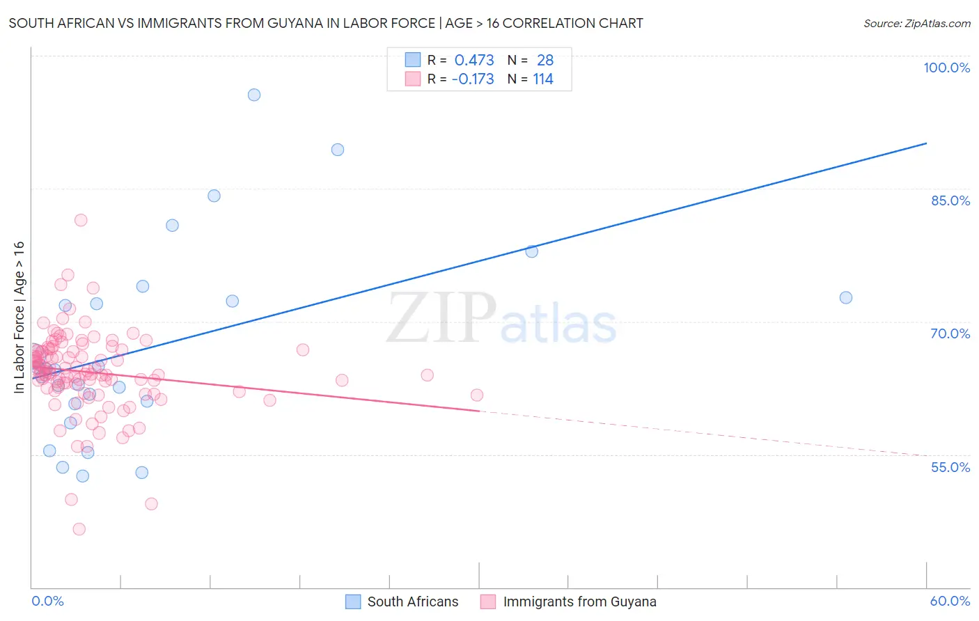 South African vs Immigrants from Guyana In Labor Force | Age > 16