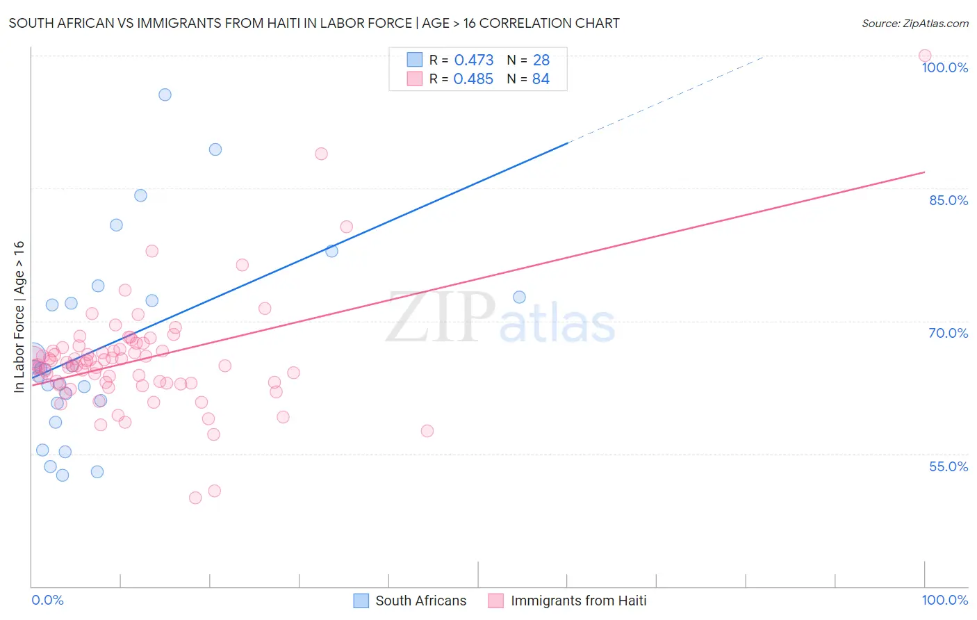 South African vs Immigrants from Haiti In Labor Force | Age > 16