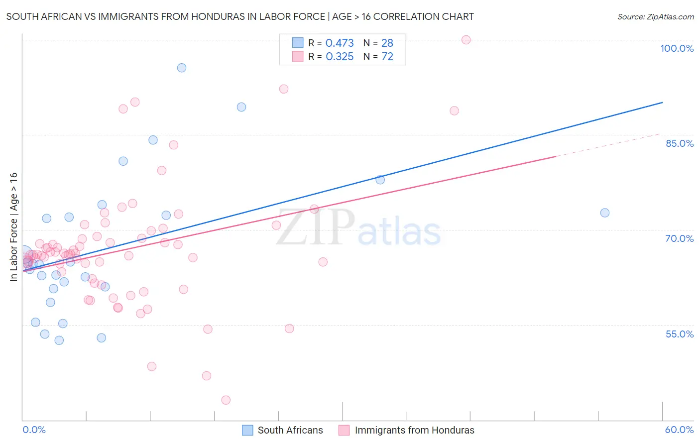 South African vs Immigrants from Honduras In Labor Force | Age > 16