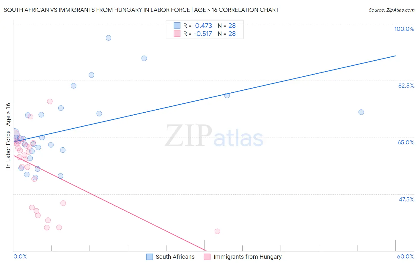 South African vs Immigrants from Hungary In Labor Force | Age > 16