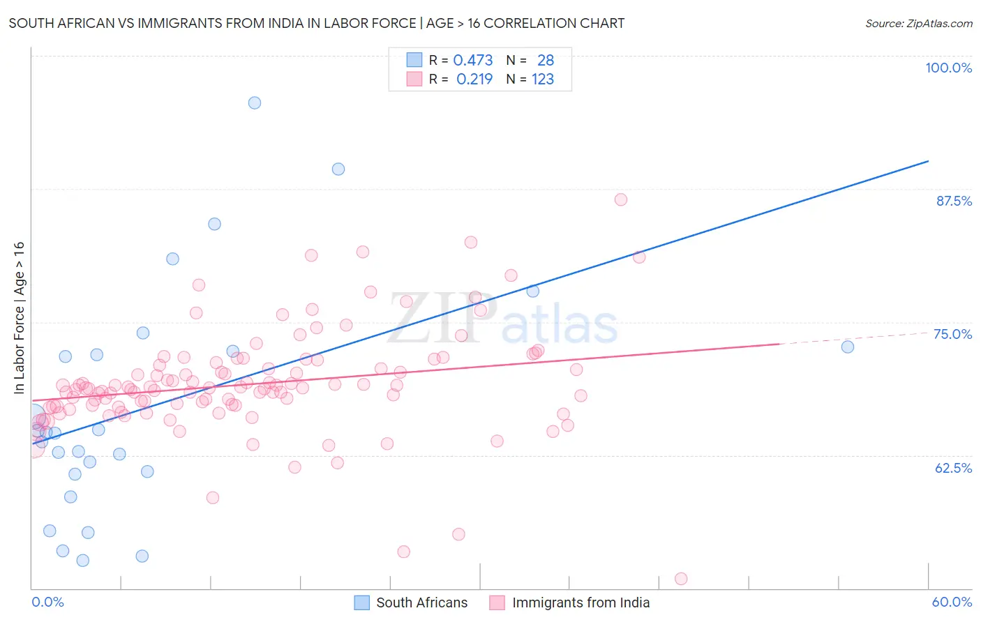 South African vs Immigrants from India In Labor Force | Age > 16