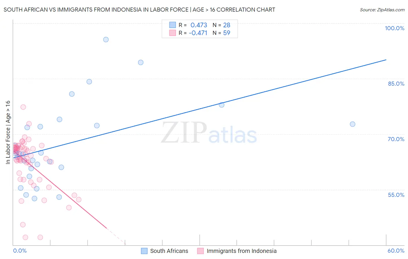 South African vs Immigrants from Indonesia In Labor Force | Age > 16