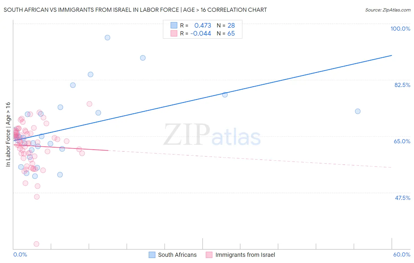 South African vs Immigrants from Israel In Labor Force | Age > 16