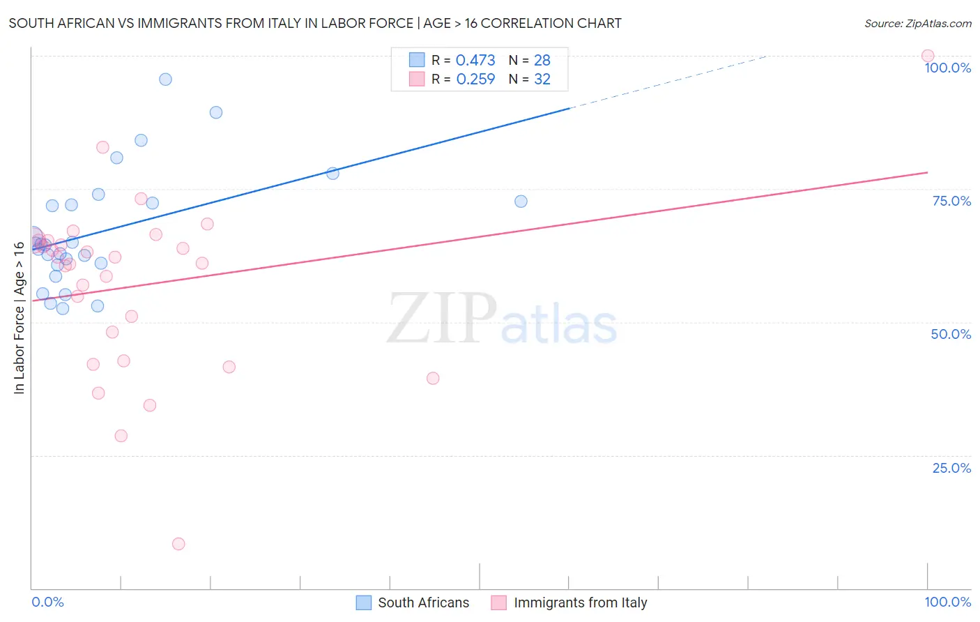 South African vs Immigrants from Italy In Labor Force | Age > 16