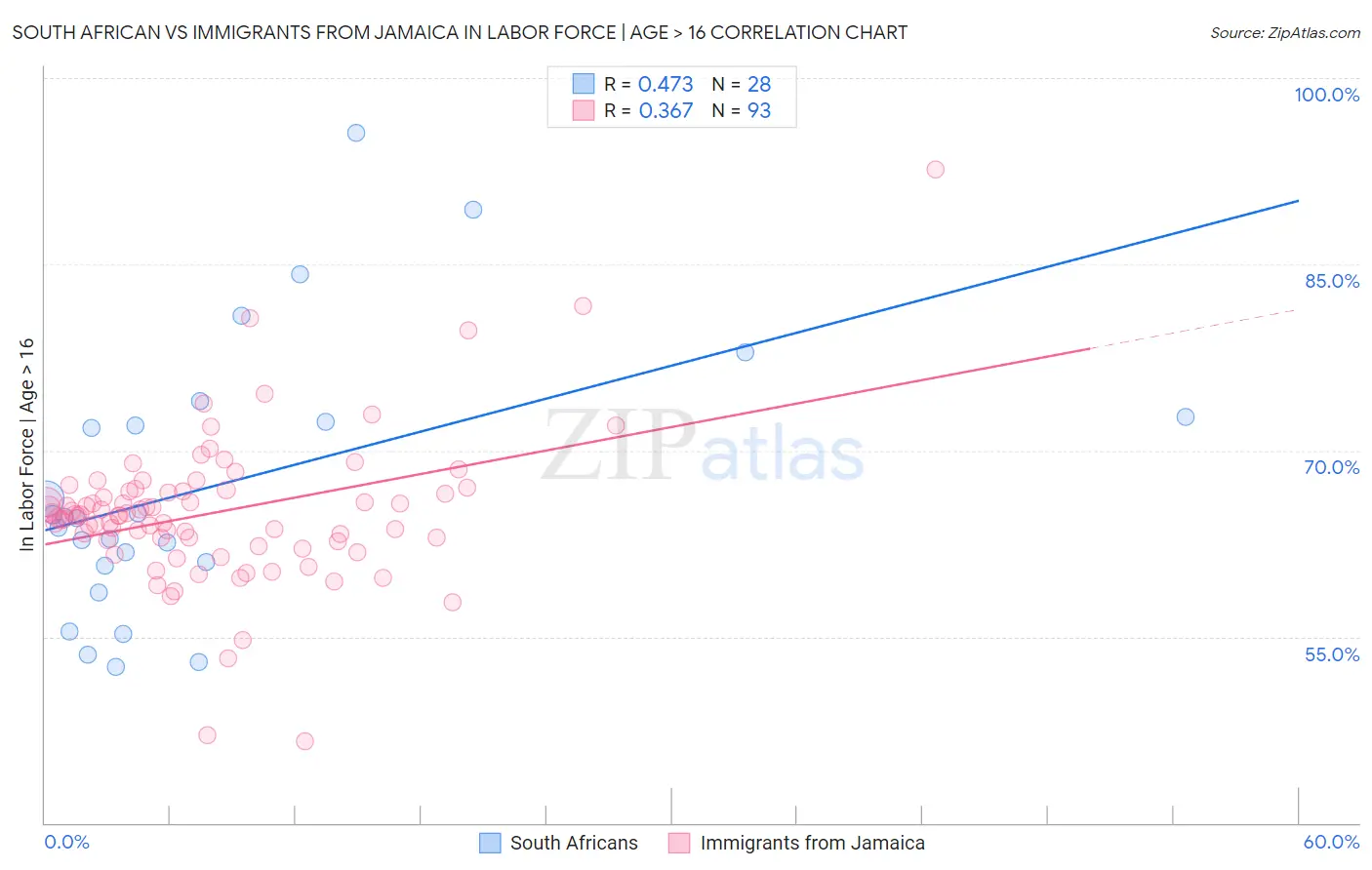 South African vs Immigrants from Jamaica In Labor Force | Age > 16