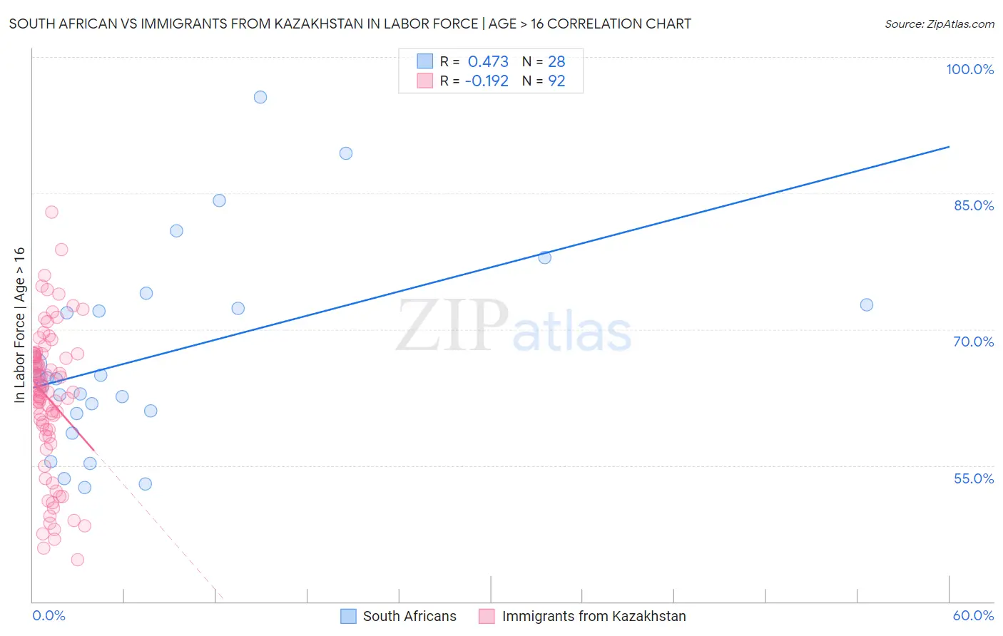 South African vs Immigrants from Kazakhstan In Labor Force | Age > 16
