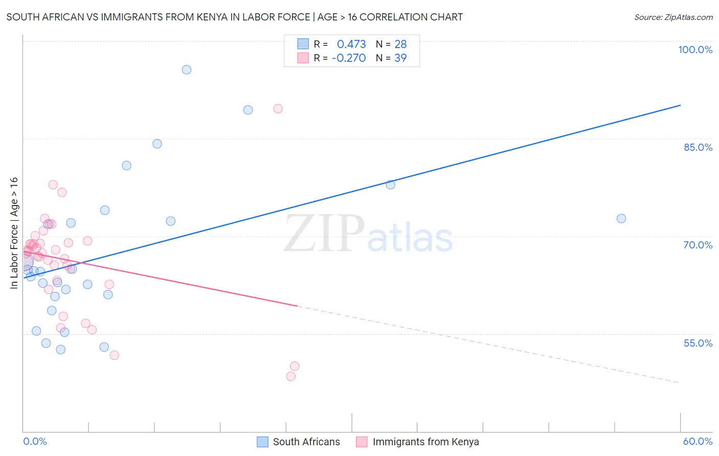 South African vs Immigrants from Kenya In Labor Force | Age > 16