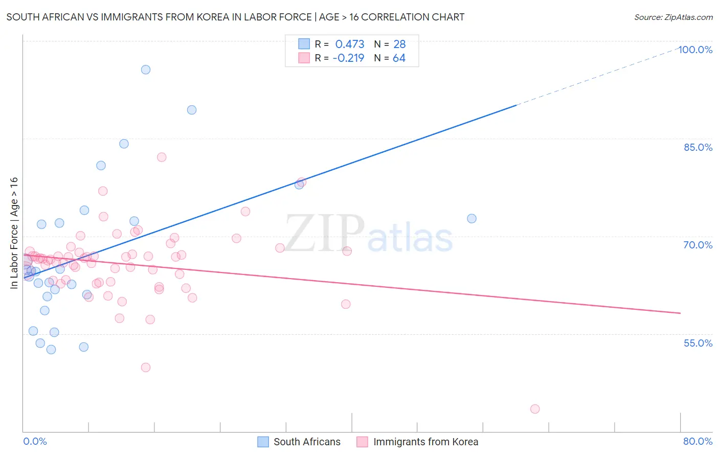 South African vs Immigrants from Korea In Labor Force | Age > 16