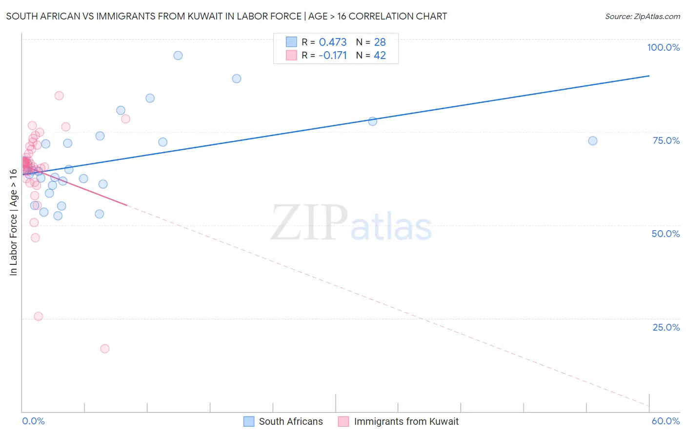 South African vs Immigrants from Kuwait In Labor Force | Age > 16