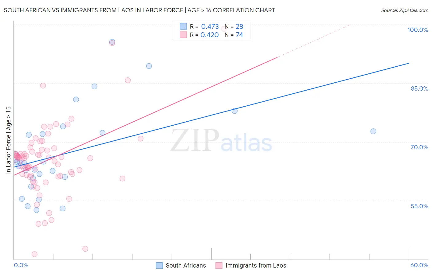 South African vs Immigrants from Laos In Labor Force | Age > 16