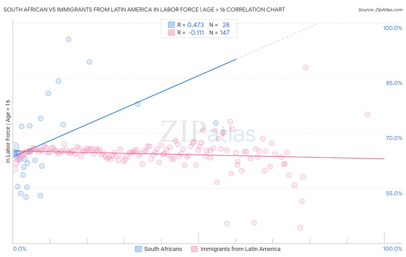 South African vs Immigrants from Latin America In Labor Force | Age > 16