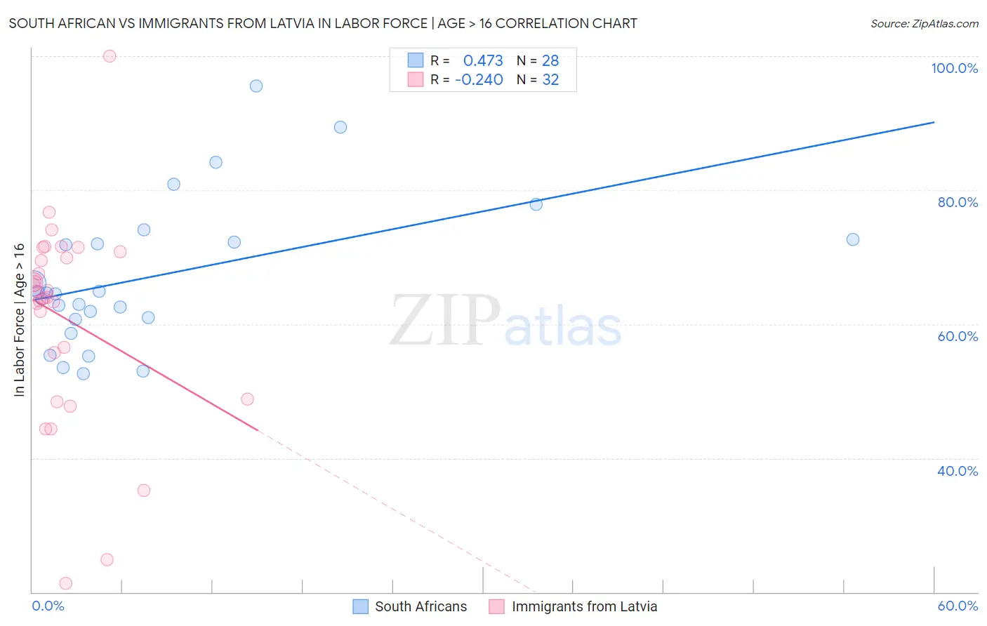 South African vs Immigrants from Latvia In Labor Force | Age > 16