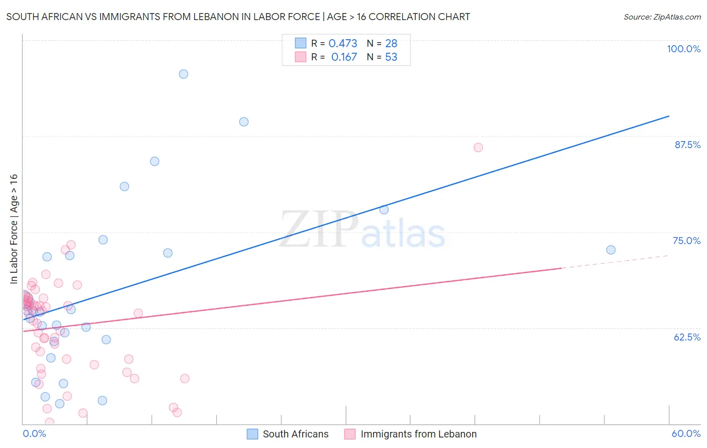 South African vs Immigrants from Lebanon In Labor Force | Age > 16