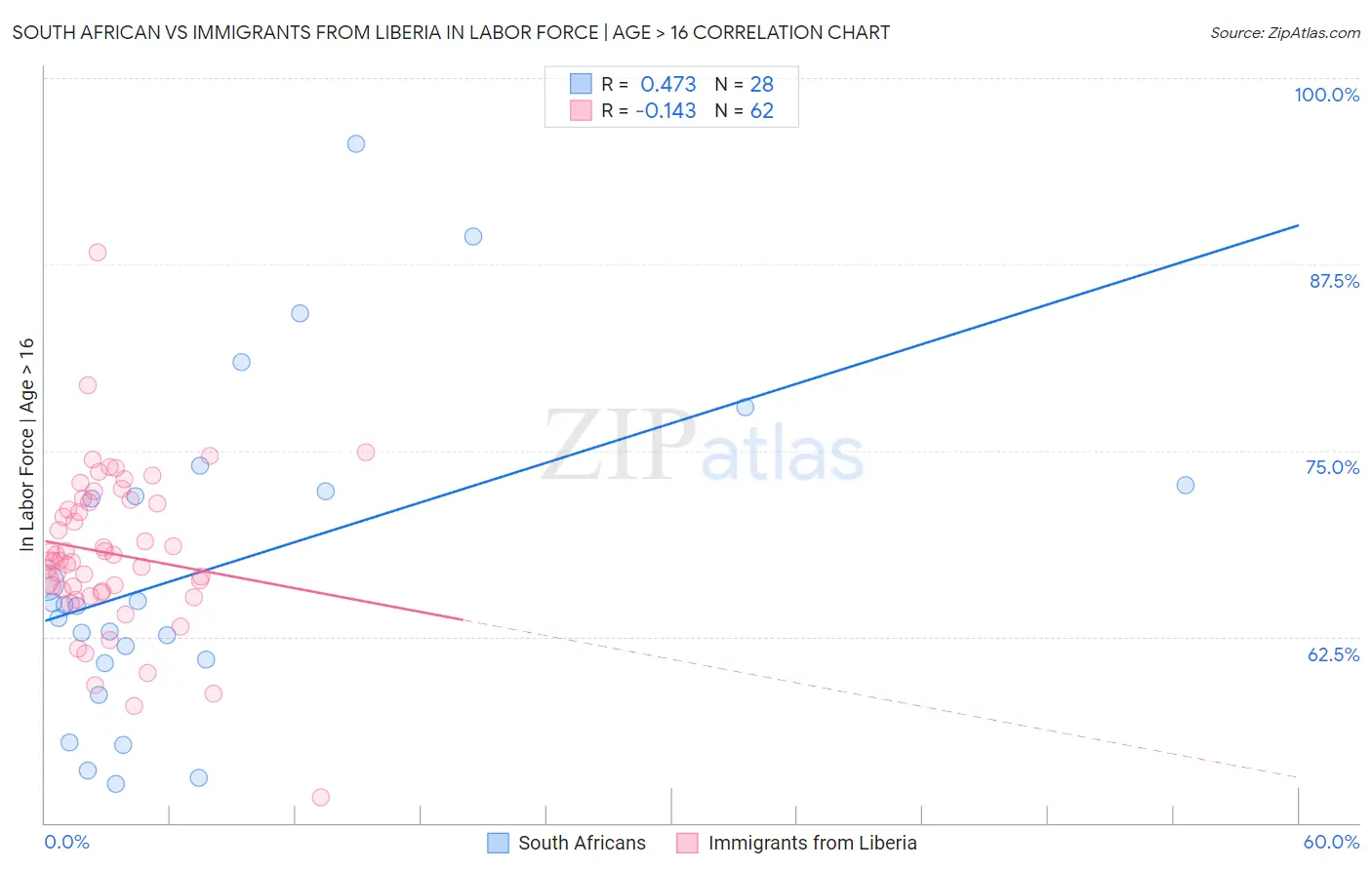 South African vs Immigrants from Liberia In Labor Force | Age > 16