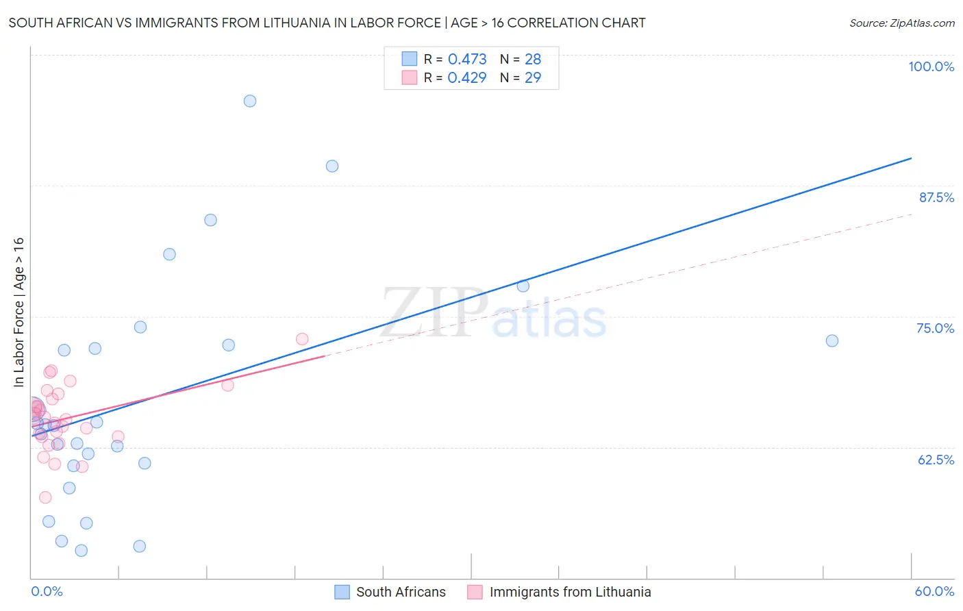 South African vs Immigrants from Lithuania In Labor Force | Age > 16