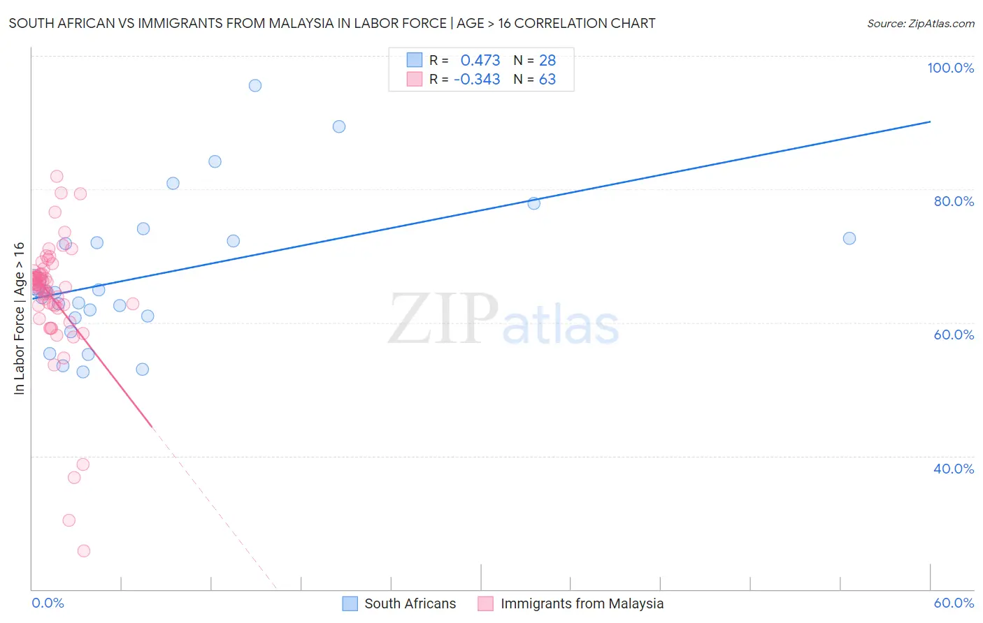 South African vs Immigrants from Malaysia In Labor Force | Age > 16