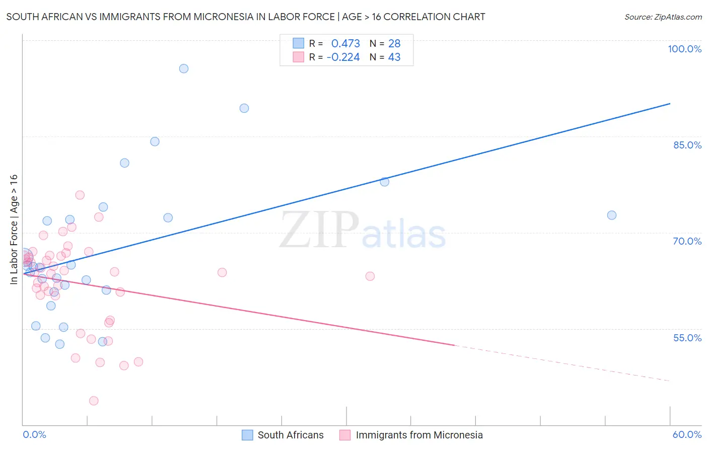 South African vs Immigrants from Micronesia In Labor Force | Age > 16