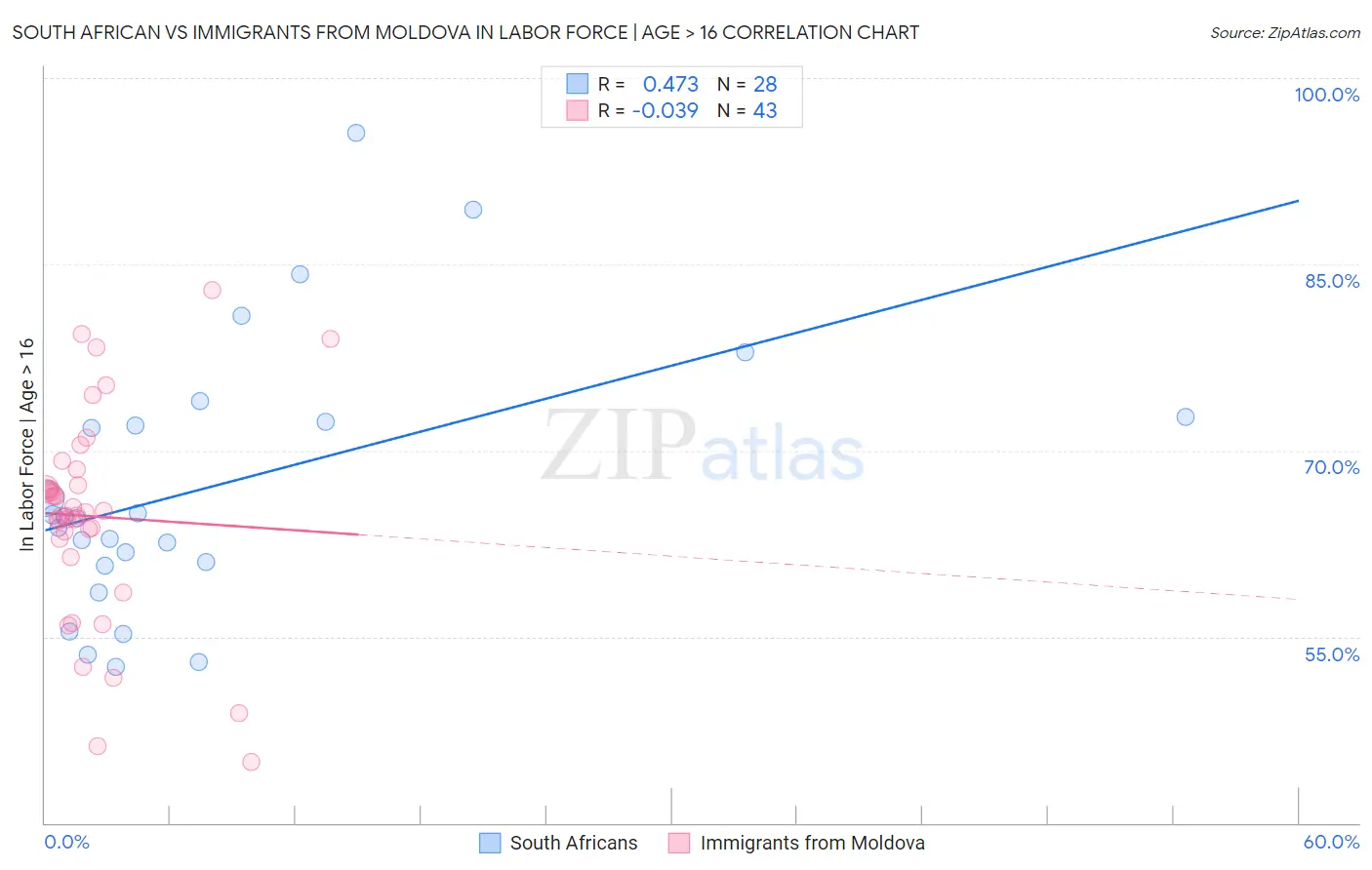 South African vs Immigrants from Moldova In Labor Force | Age > 16