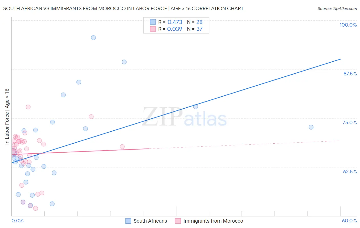 South African vs Immigrants from Morocco In Labor Force | Age > 16