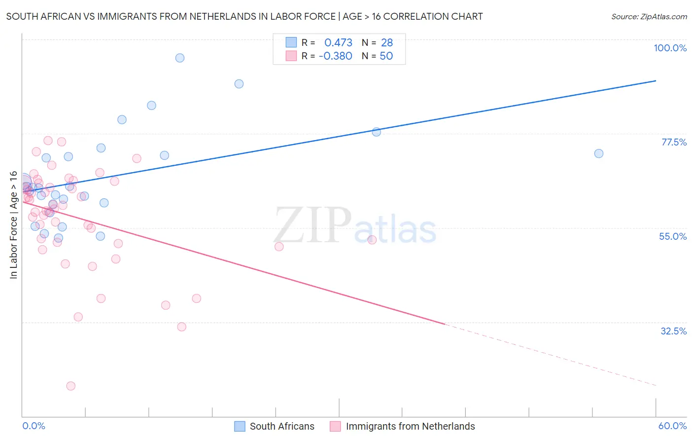 South African vs Immigrants from Netherlands In Labor Force | Age > 16