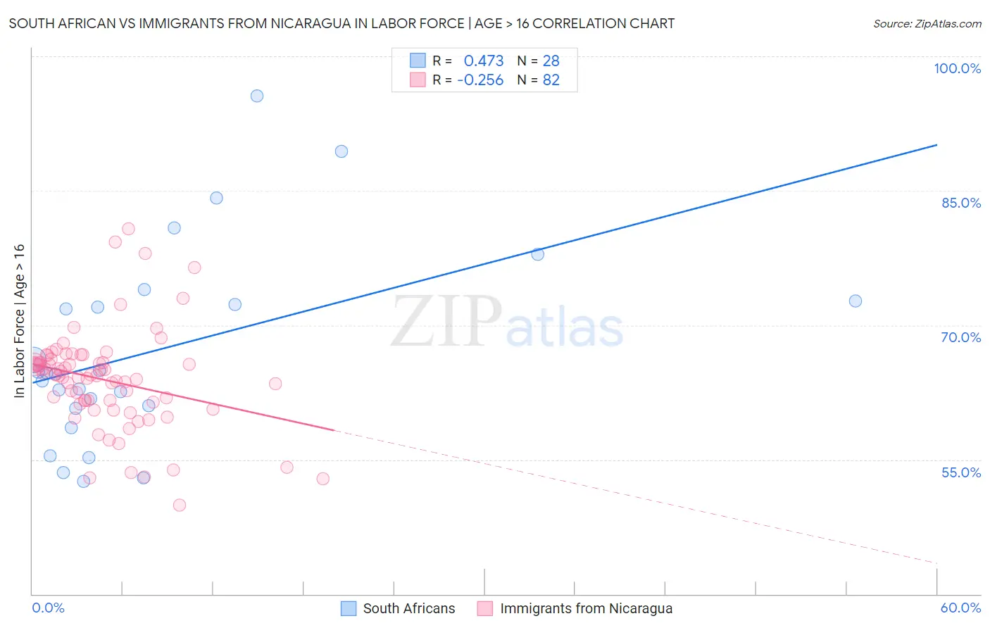 South African vs Immigrants from Nicaragua In Labor Force | Age > 16