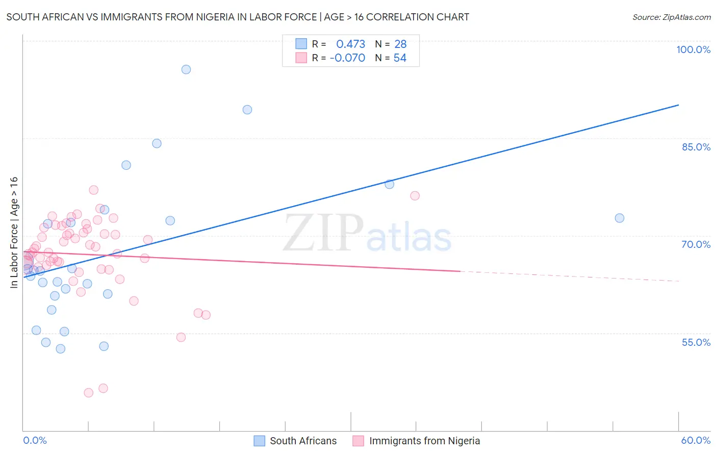 South African vs Immigrants from Nigeria In Labor Force | Age > 16