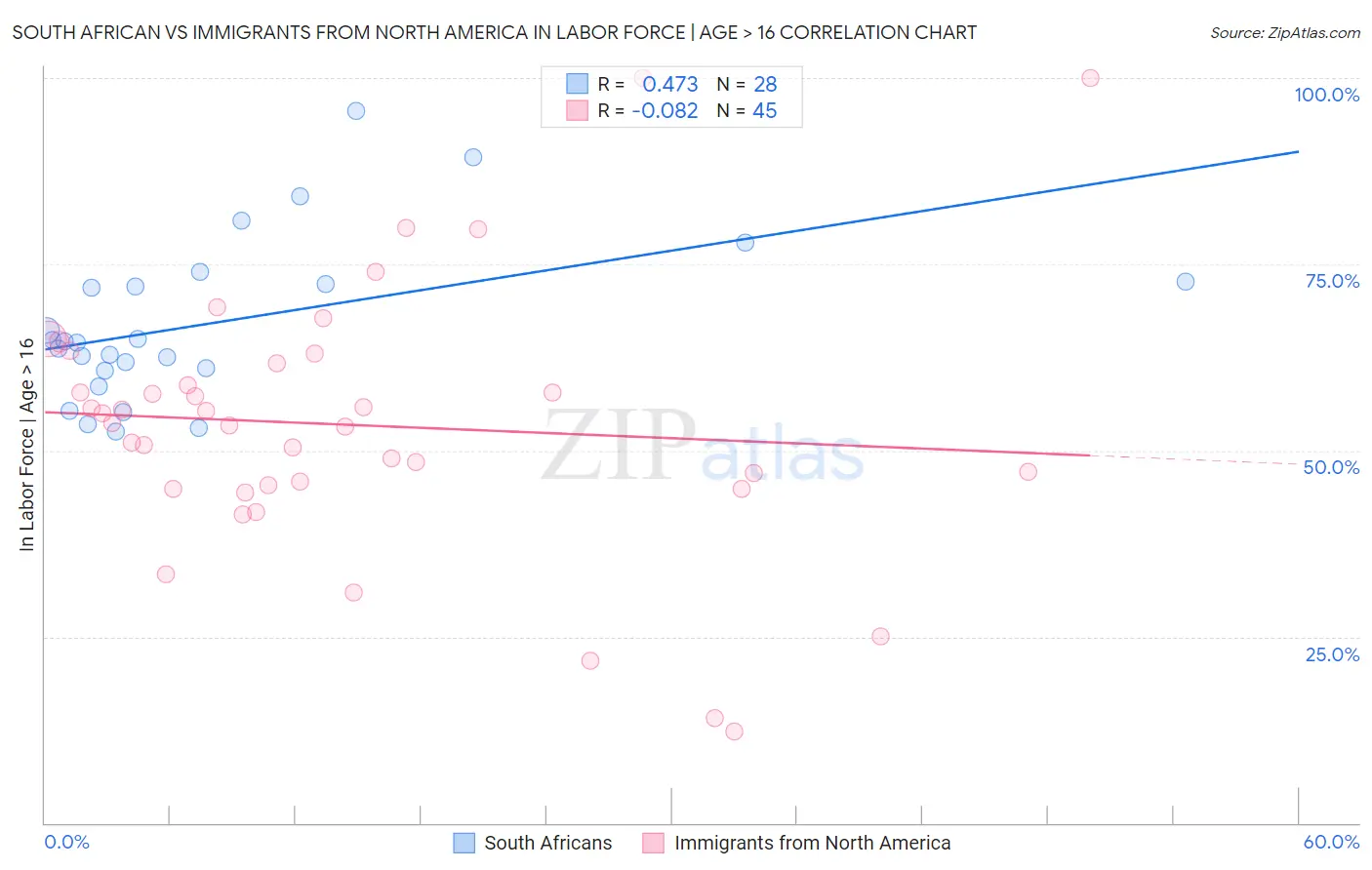 South African vs Immigrants from North America In Labor Force | Age > 16